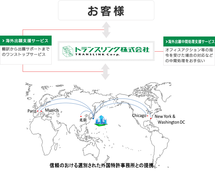 信頼のおける選別された外国特許事務所との提携