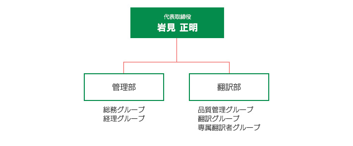 会社組織図