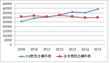 意匠出願件数_日米比較